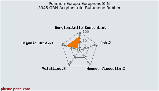 Polimeri Europa Europrene® N 3345 GRN Acrylonitrile-Butadiene Rubber