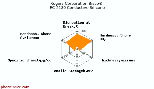 Rogers Corporation Bisco® EC-2130 Conductive Silicone