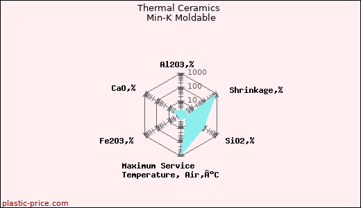 Thermal Ceramics Min-K Moldable