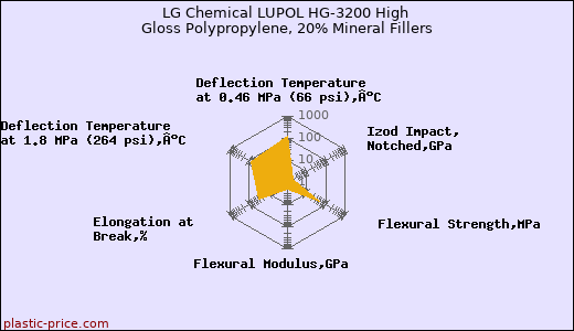 LG Chemical LUPOL HG-3200 High Gloss Polypropylene, 20% Mineral Fillers