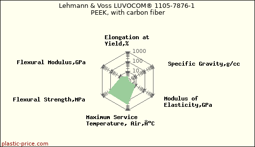 Lehmann & Voss LUVOCOM® 1105-7876-1 PEEK, with carbon fiber