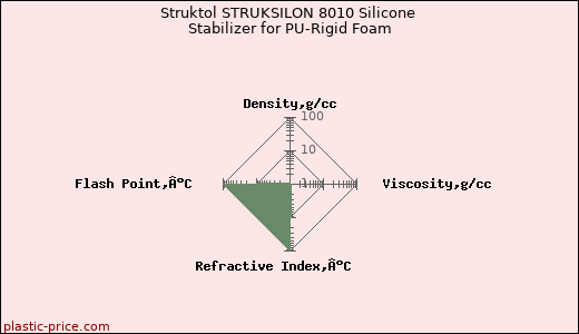 Struktol STRUKSILON 8010 Silicone Stabilizer for PU-Rigid Foam