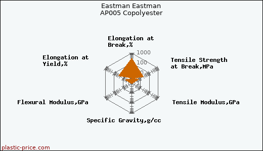 Eastman Eastman AP005 Copolyester