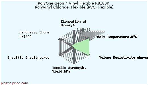 PolyOne Geon™ Vinyl Flexible R8180K Polyvinyl Chloride, Flexible (PVC, Flexible)