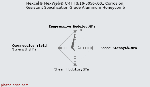 Hexcel® HexWeb® CR III 3/16-5056-.001 Corrosion Resistant Specification Grade Aluminum Honeycomb