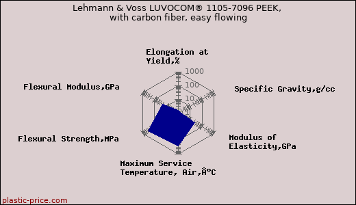 Lehmann & Voss LUVOCOM® 1105-7096 PEEK, with carbon fiber, easy flowing