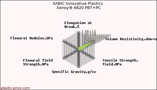 SABIC Innovative Plastics Xenoy® 6620 PBT+PC
