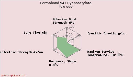 Permabond 941 Cyanoacrylate, low odor