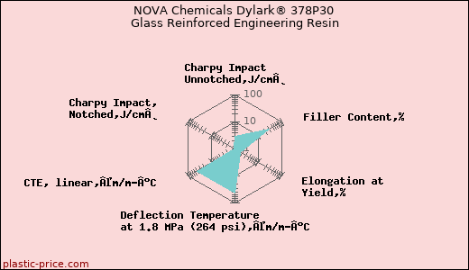 NOVA Chemicals Dylark® 378P30 Glass Reinforced Engineering Resin