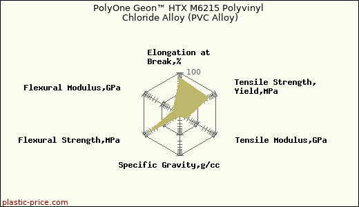 PolyOne Geon™ HTX M6215 Polyvinyl Chloride Alloy (PVC Alloy)