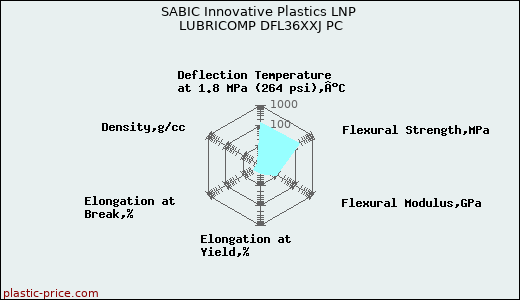 SABIC Innovative Plastics LNP LUBRICOMP DFL36XXJ PC