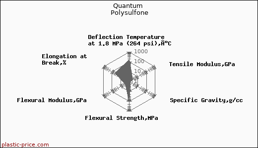 Quantum Polysulfone
