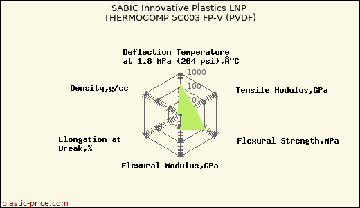 SABIC Innovative Plastics LNP THERMOCOMP 5C003 FP-V (PVDF)