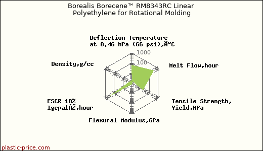 Borealis Borecene™ RM8343RC Linear Polyethylene for Rotational Molding
