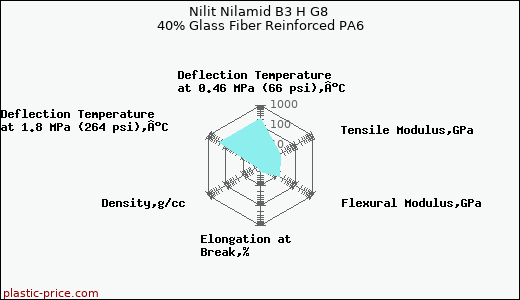 Nilit Nilamid B3 H G8 40% Glass Fiber Reinforced PA6
