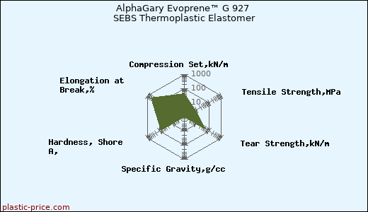AlphaGary Evoprene™ G 927 SEBS Thermoplastic Elastomer