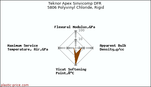 Teknor Apex Sinvicomp DFR 5806 Polyvinyl Chloride, Rigid
