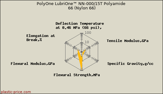PolyOne LubriOne™ NN-000/15T Polyamide 66 (Nylon 66)