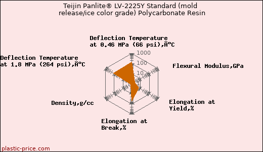 Teijin Panlite® LV-2225Y Standard (mold release/ice color grade) Polycarbonate Resin