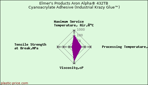 Elmer's Products Aron Alpha® 432TB Cyanoacrylate Adhesive (Industrial Krazy Glue™)