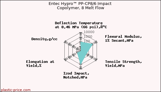Entec Hypro™ PP-CP8/6 Impact Copolymer, 8 Melt Flow