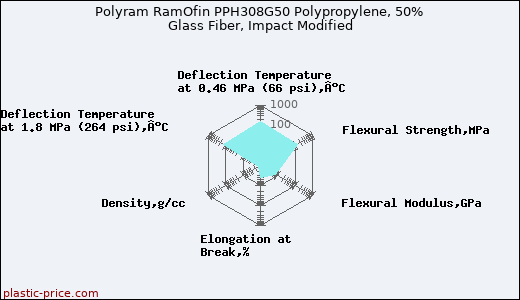 Polyram RamOfin PPH308G50 Polypropylene, 50% Glass Fiber, Impact Modified