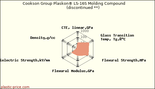 Cookson Group Plaskon® LS-16S Molding Compound               (discontinued **)