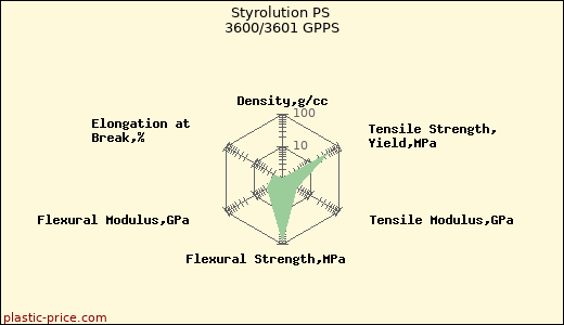 Styrolution PS 3600/3601 GPPS