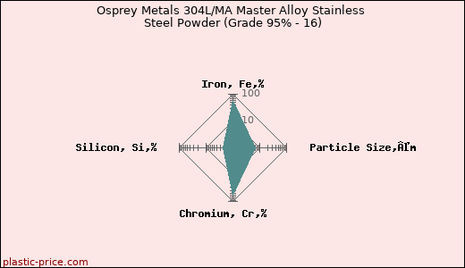 Osprey Metals 304L/MA Master Alloy Stainless Steel Powder (Grade 95% - 16)