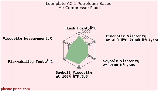 Lubriplate AC-1 Petroleum-Based Air Compressor Fluid
