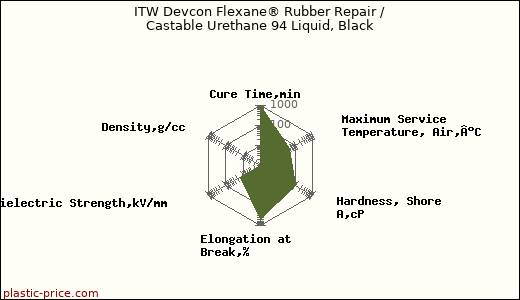 ITW Devcon Flexane® Rubber Repair / Castable Urethane 94 Liquid, Black