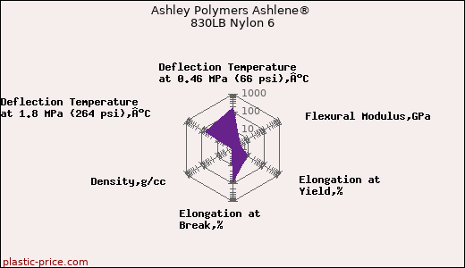 Ashley Polymers Ashlene® 830LB Nylon 6