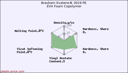 Braskem Evateno® 3019 PE EVA Foam Copolymer