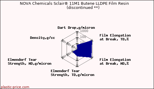 NOVA Chemicals Sclair® 11M1 Butene LLDPE Film Resin               (discontinued **)