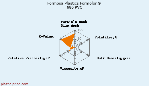 Formosa Plastics Formolon® 680 PVC