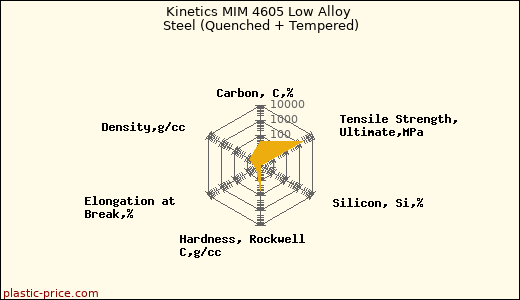 Kinetics MIM 4605 Low Alloy Steel (Quenched + Tempered)