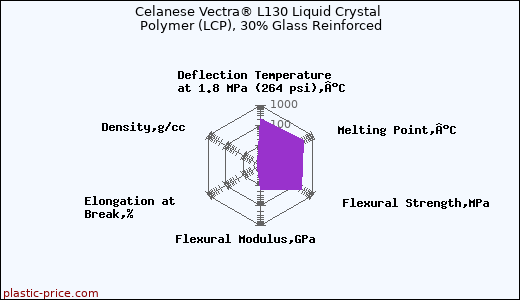 Celanese Vectra® L130 Liquid Crystal Polymer (LCP), 30% Glass Reinforced