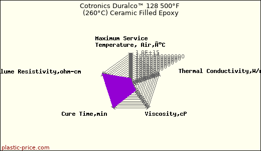 Cotronics Duralco™ 128 500°F (260°C) Ceramic Filled Epoxy