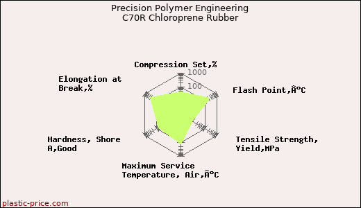 Precision Polymer Engineering C70R Chloroprene Rubber