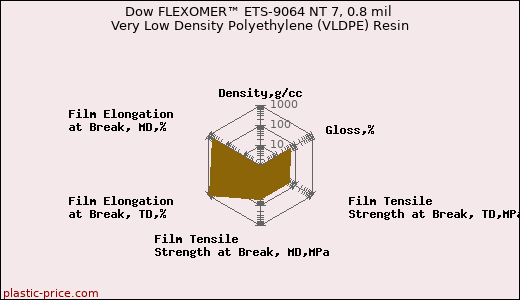 Dow FLEXOMER™ ETS-9064 NT 7, 0.8 mil Very Low Density Polyethylene (VLDPE) Resin