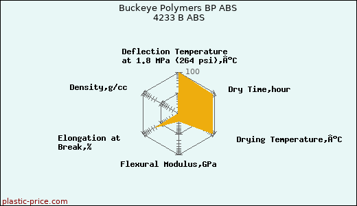 Buckeye Polymers BP ABS 4233 B ABS