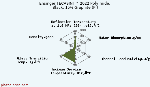 Ensinger TECASINT™ 2022 Polyimide, Black, 15% Graphite (PI)