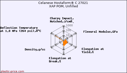 Celanese Hostaform® C 27021 XAP POM, Unfilled