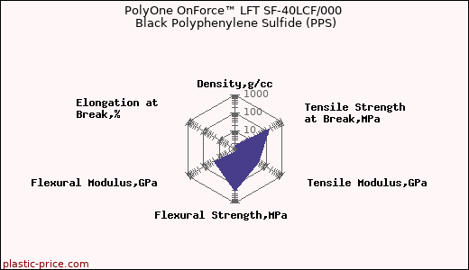 PolyOne OnForce™ LFT SF-40LCF/000 Black Polyphenylene Sulfide (PPS)