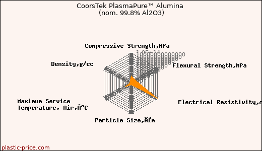 CoorsTek PlasmaPure™ Alumina (nom. 99.8% Al2O3)