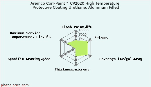 Aremco Corr-Paint™ CP2020 High Temperature Protective Coating Urethane, Aluminum Filled