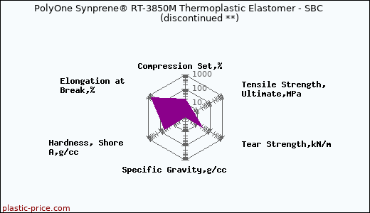 PolyOne Synprene® RT-3850M Thermoplastic Elastomer - SBC               (discontinued **)