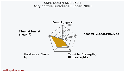 KKPC KOSYN KNB 25SH Acrylonitrile Butadiene Rubber (NBR)