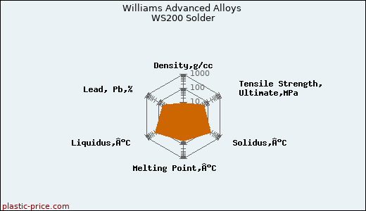 Williams Advanced Alloys WS200 Solder