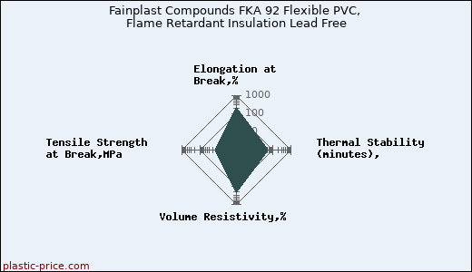Fainplast Compounds FKA 92 Flexible PVC, Flame Retardant Insulation Lead Free